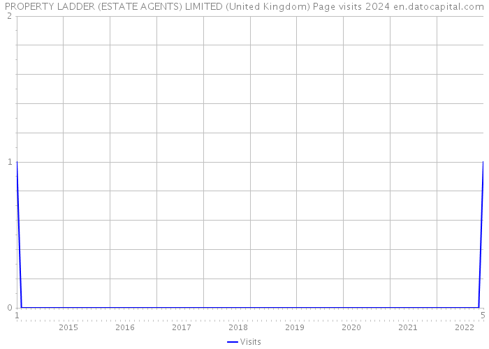 PROPERTY LADDER (ESTATE AGENTS) LIMITED (United Kingdom) Page visits 2024 