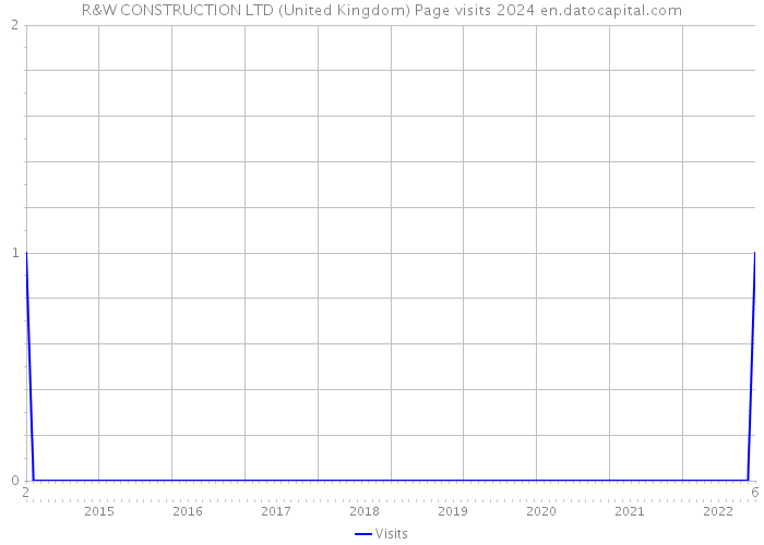 R&W CONSTRUCTION LTD (United Kingdom) Page visits 2024 