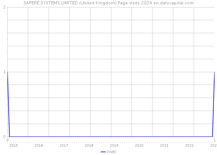 SAPERE SYSTEMS LIMITED (United Kingdom) Page visits 2024 
