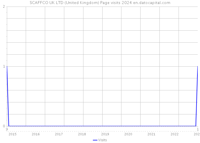 SCAFFCO UK LTD (United Kingdom) Page visits 2024 