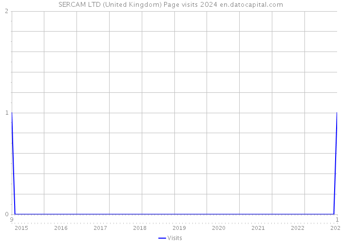 SERCAM LTD (United Kingdom) Page visits 2024 