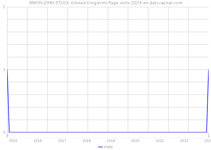 SIMON JOHN STOCK (United Kingdom) Page visits 2024 
