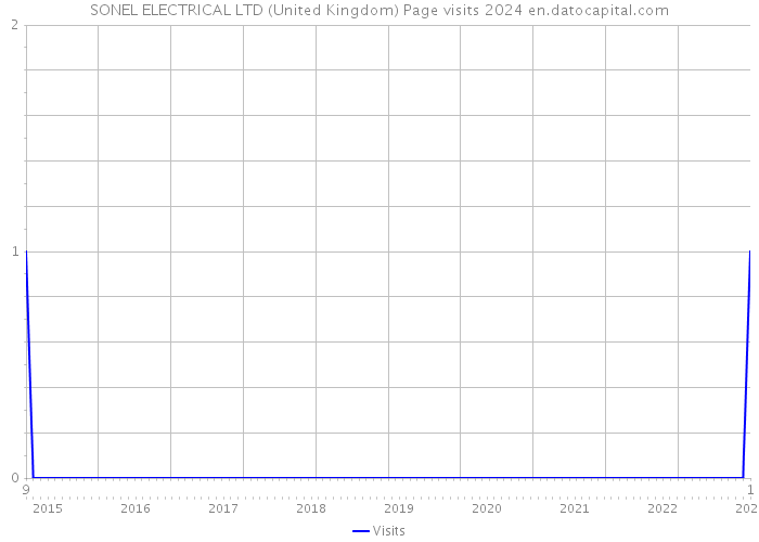 SONEL ELECTRICAL LTD (United Kingdom) Page visits 2024 