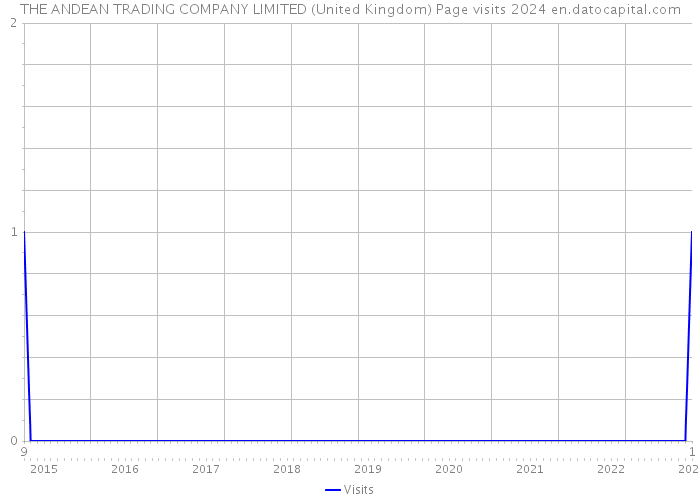 THE ANDEAN TRADING COMPANY LIMITED (United Kingdom) Page visits 2024 