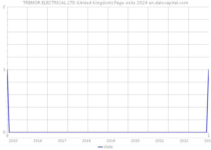 TREMOR ELECTRICAL LTD (United Kingdom) Page visits 2024 