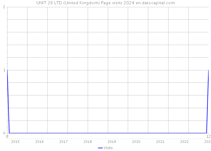 UNIT 26 LTD (United Kingdom) Page visits 2024 