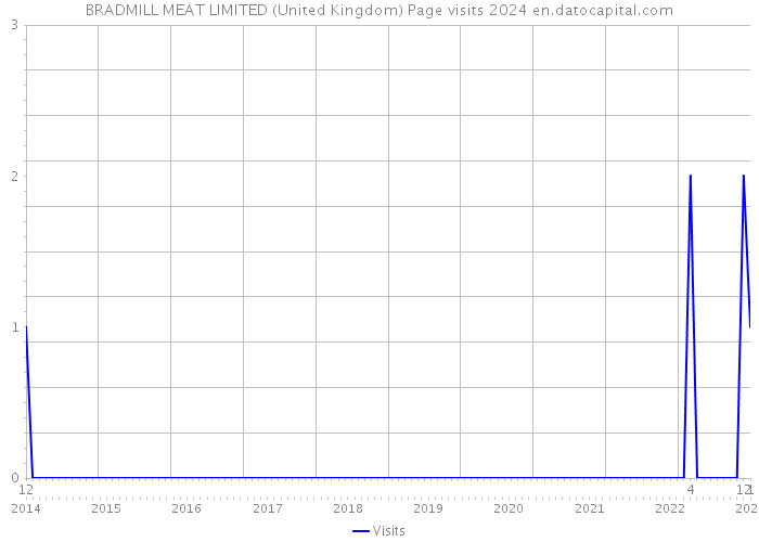 BRADMILL MEAT LIMITED (United Kingdom) Page visits 2024 