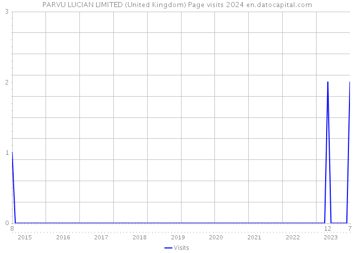 PARVU LUCIAN LIMITED (United Kingdom) Page visits 2024 