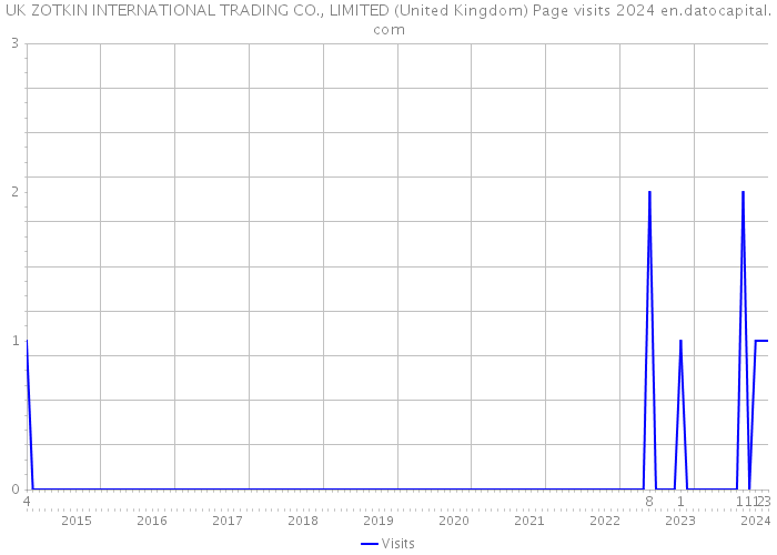 UK ZOTKIN INTERNATIONAL TRADING CO., LIMITED (United Kingdom) Page visits 2024 