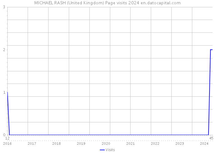 MICHAEL RASH (United Kingdom) Page visits 2024 