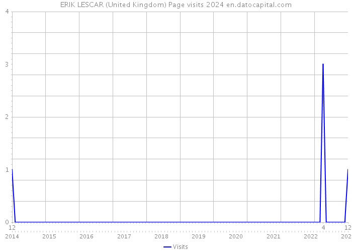 ERIK LESCAR (United Kingdom) Page visits 2024 