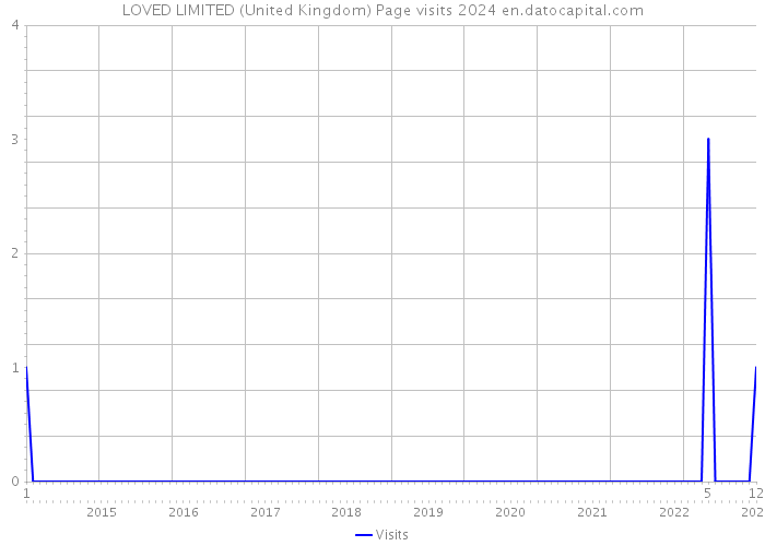 LOVED LIMITED (United Kingdom) Page visits 2024 