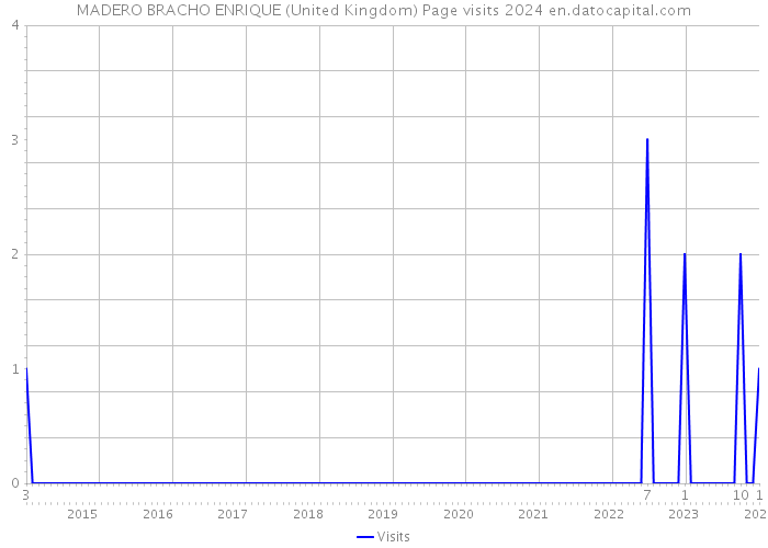 MADERO BRACHO ENRIQUE (United Kingdom) Page visits 2024 
