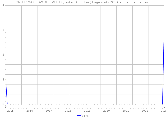 ORBITZ WORLDWIDE LIMITED (United Kingdom) Page visits 2024 