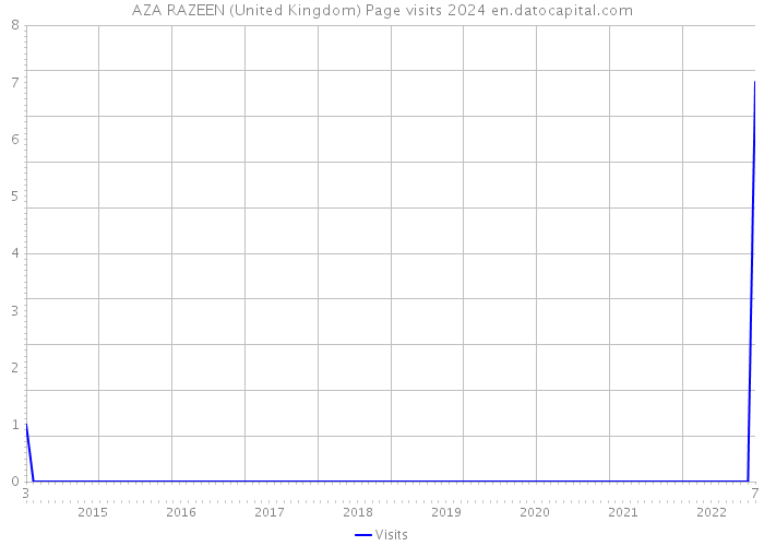 AZA RAZEEN (United Kingdom) Page visits 2024 