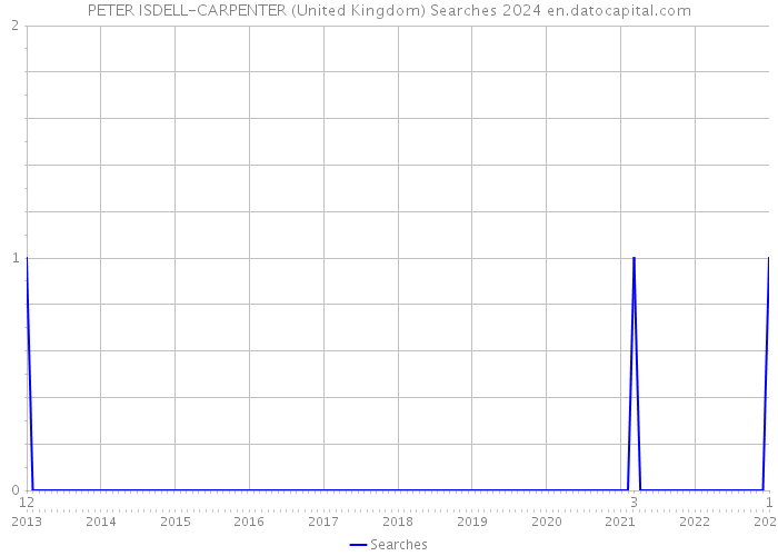 PETER ISDELL-CARPENTER (United Kingdom) Searches 2024 