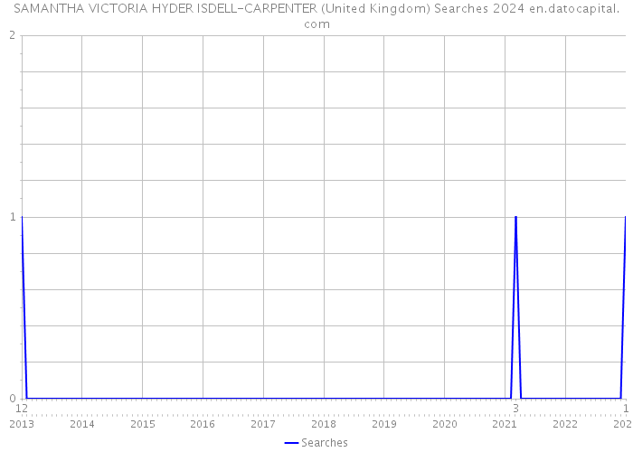 SAMANTHA VICTORIA HYDER ISDELL-CARPENTER (United Kingdom) Searches 2024 
