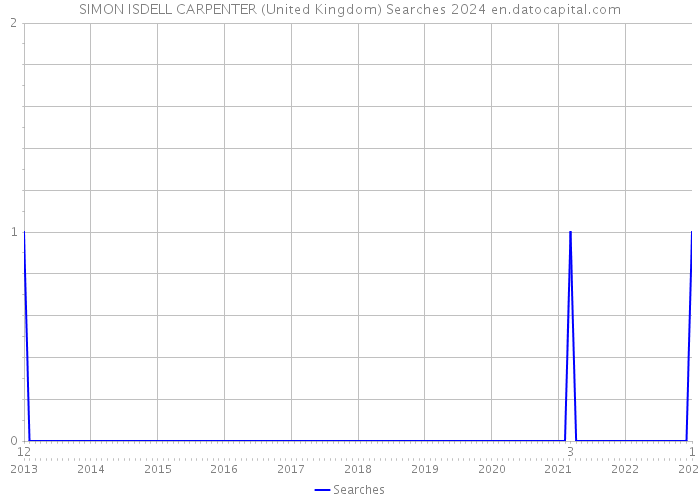 SIMON ISDELL CARPENTER (United Kingdom) Searches 2024 