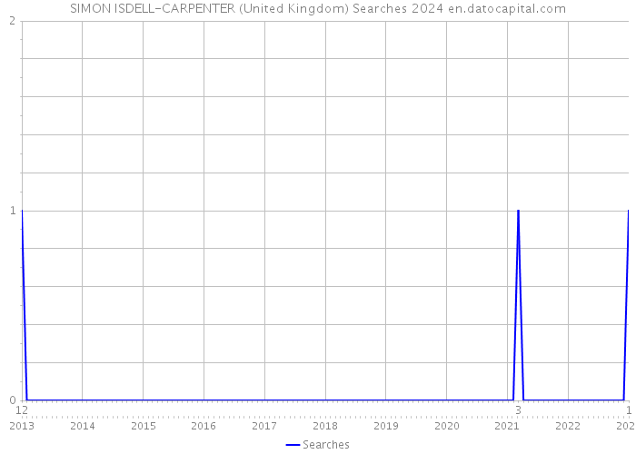 SIMON ISDELL-CARPENTER (United Kingdom) Searches 2024 
