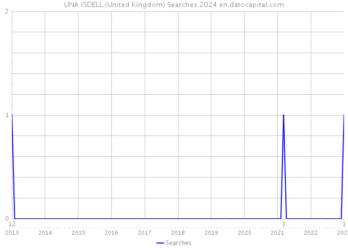 UNA ISDELL (United Kingdom) Searches 2024 