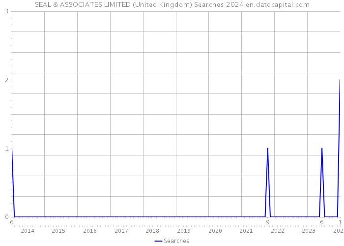 SEAL & ASSOCIATES LIMITED (United Kingdom) Searches 2024 