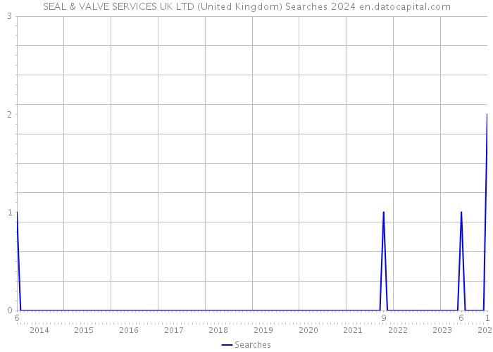 SEAL & VALVE SERVICES UK LTD (United Kingdom) Searches 2024 