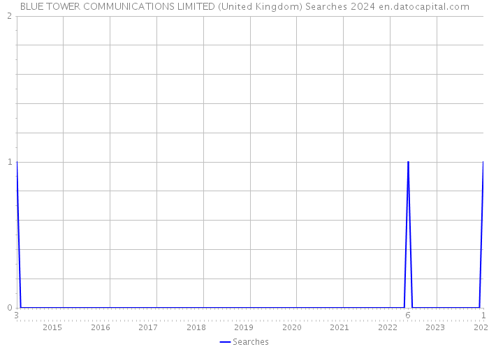 BLUE TOWER COMMUNICATIONS LIMITED (United Kingdom) Searches 2024 