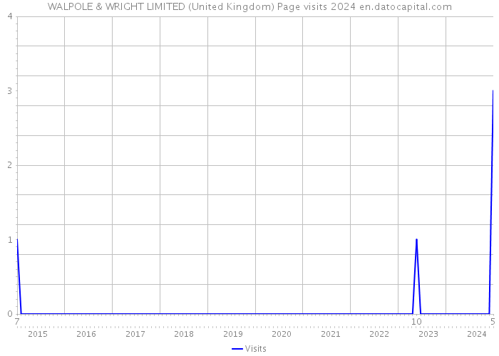 WALPOLE & WRIGHT LIMITED (United Kingdom) Page visits 2024 
