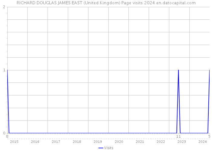 RICHARD DOUGLAS JAMES EAST (United Kingdom) Page visits 2024 