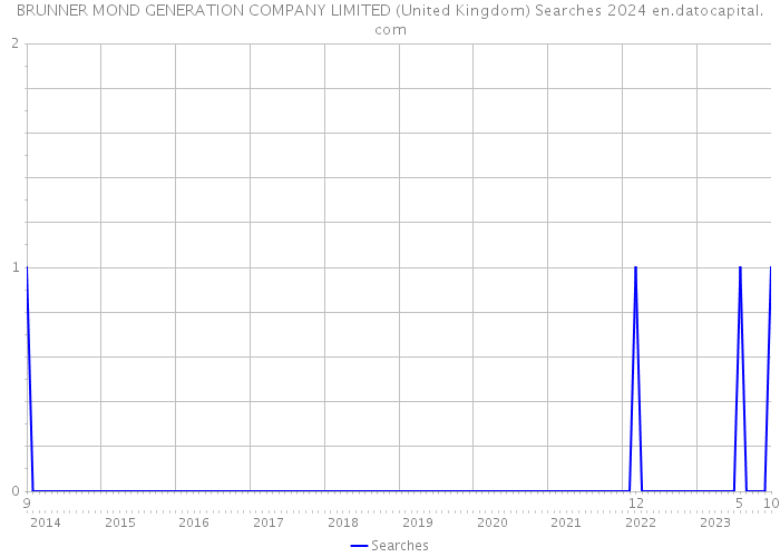 BRUNNER MOND GENERATION COMPANY LIMITED (United Kingdom) Searches 2024 