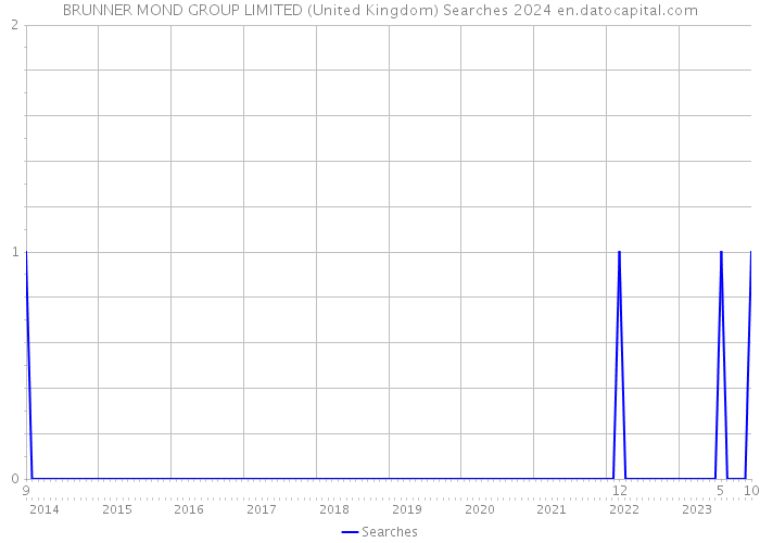 BRUNNER MOND GROUP LIMITED (United Kingdom) Searches 2024 