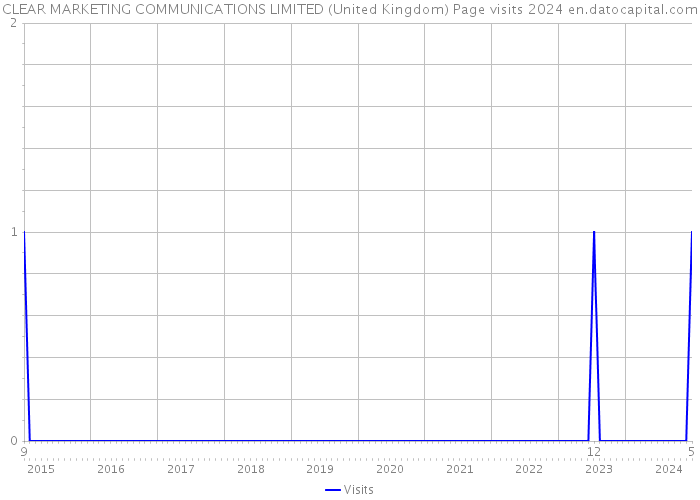 CLEAR MARKETING COMMUNICATIONS LIMITED (United Kingdom) Page visits 2024 
