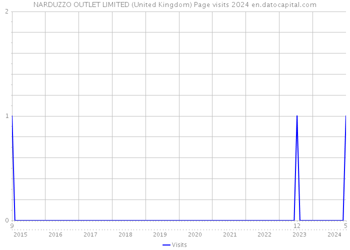 NARDUZZO OUTLET LIMITED (United Kingdom) Page visits 2024 