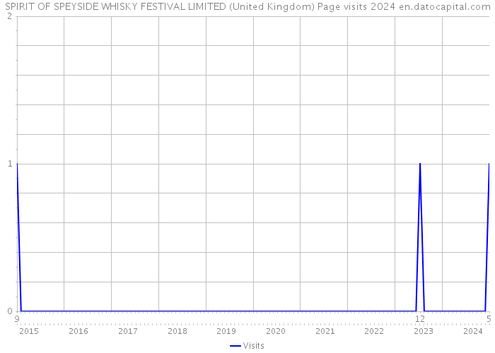 SPIRIT OF SPEYSIDE WHISKY FESTIVAL LIMITED (United Kingdom) Page visits 2024 