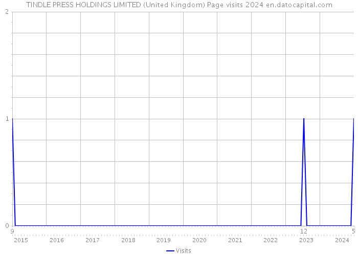 TINDLE PRESS HOLDINGS LIMITED (United Kingdom) Page visits 2024 