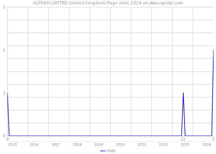 ALFRAN LIMITED (United Kingdom) Page visits 2024 
