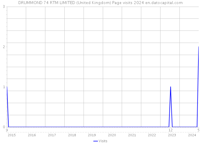 DRUMMOND 74 RTM LIMITED (United Kingdom) Page visits 2024 