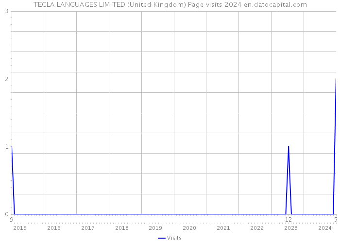 TECLA LANGUAGES LIMITED (United Kingdom) Page visits 2024 