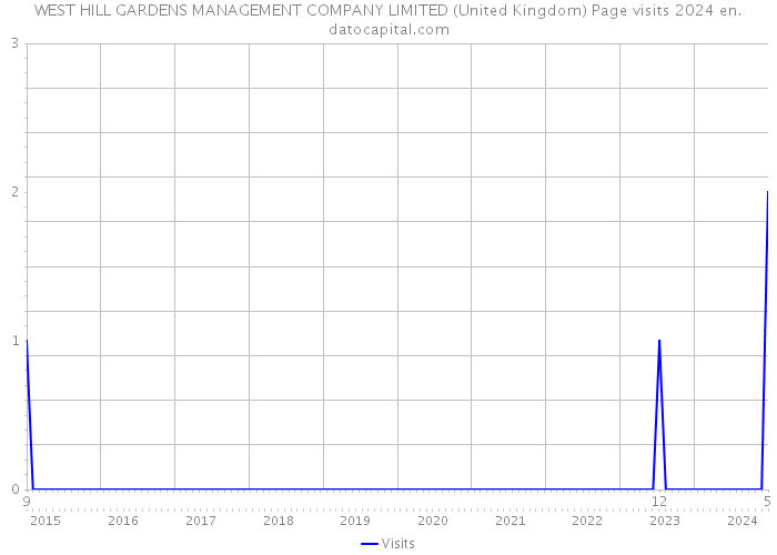 WEST HILL GARDENS MANAGEMENT COMPANY LIMITED (United Kingdom) Page visits 2024 