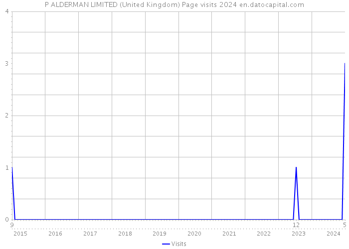 P ALDERMAN LIMITED (United Kingdom) Page visits 2024 