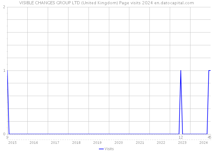 VISIBLE CHANGES GROUP LTD (United Kingdom) Page visits 2024 