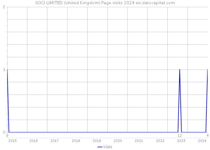 SOCI LIMITED (United Kingdom) Page visits 2024 