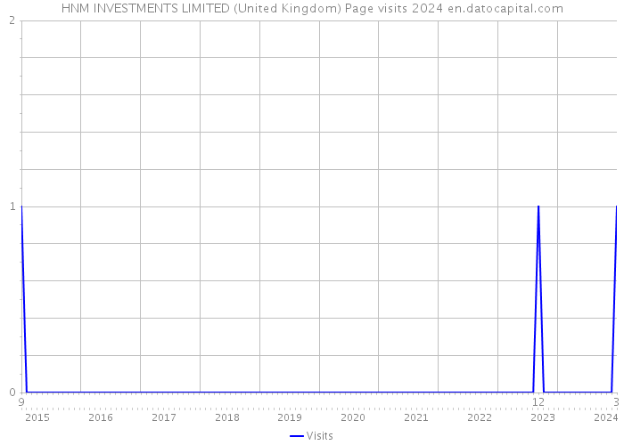 HNM INVESTMENTS LIMITED (United Kingdom) Page visits 2024 