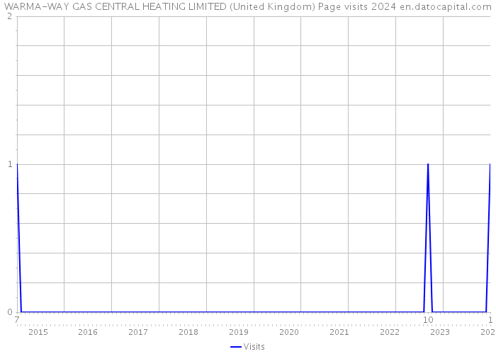 WARMA-WAY GAS CENTRAL HEATING LIMITED (United Kingdom) Page visits 2024 