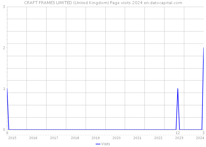 CRAFT FRAMES LIMITED (United Kingdom) Page visits 2024 