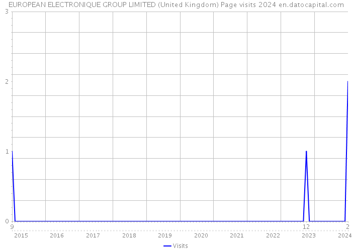 EUROPEAN ELECTRONIQUE GROUP LIMITED (United Kingdom) Page visits 2024 