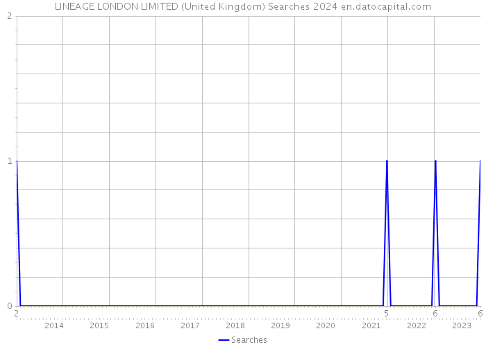 LINEAGE LONDON LIMITED (United Kingdom) Searches 2024 