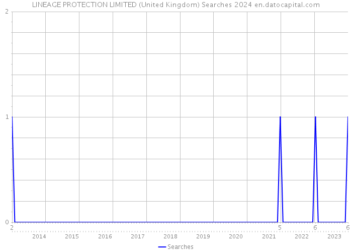 LINEAGE PROTECTION LIMITED (United Kingdom) Searches 2024 