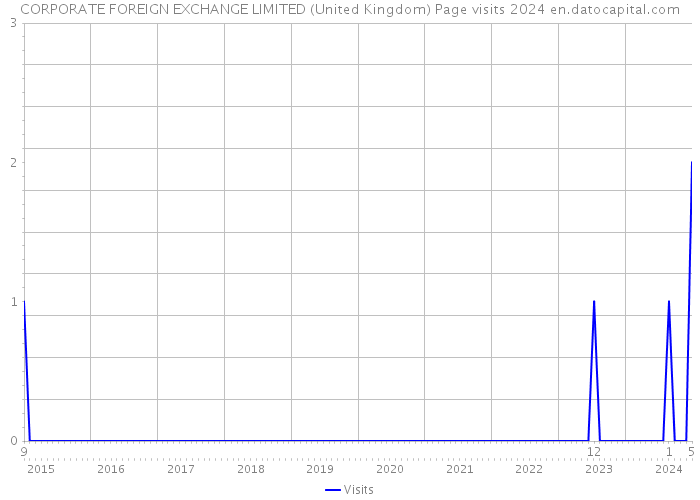 CORPORATE FOREIGN EXCHANGE LIMITED (United Kingdom) Page visits 2024 
