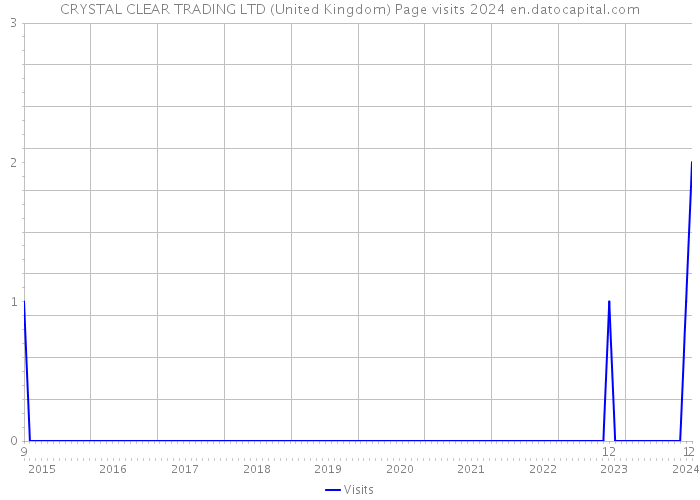 CRYSTAL CLEAR TRADING LTD (United Kingdom) Page visits 2024 